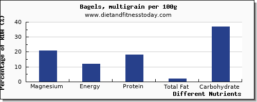 chart to show highest magnesium in a bagel per 100g